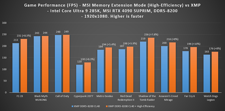Graphique comparatif des performances en FPS avec XMP DDR5-8200 vs mode High-Efficiency MSI dans 10 jeux PC Ce graphique montre les performances en FPS dans 10 jeux AAA avec RAM DDR5-8200 CL40 sur un Intel Core Ultra 9 285K et une MSI RTX 4090 SUPRIM, en résolution 1920x1080. Il compare le mode XMP classique à l’option MSI Memory Extension Mode (High-Efficiency). Les gains varient de +5,9 % à +10 %, notamment dans Assassin’s Creed Mirage, Shadow of the Tomb Raider et Cyberpunk 2077, prouvant que le XMP améliore nettement les performances gaming avec une mémoire bien optimisée.
