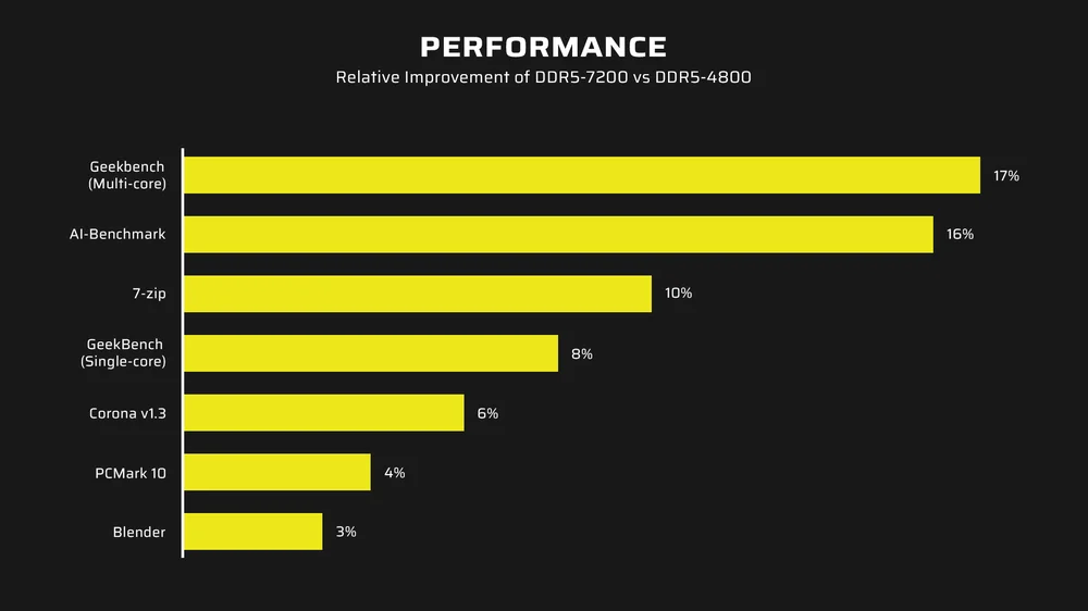 Comparatif de performance entre DDR5-7200 et DDR5-4800 sur logiciels de benchmark et de création 3D Ce graphique illustre les gains de performance obtenus en passant d’une RAM DDR5-4800 à DDR5-7200, équivalente à une activation de profil XMP haut débit, sur divers logiciels professionnels. Les benchmarks comme Geekbench (multi-core) et AI-Benchmark montrent jusqu’à +17 % de performance, tandis que les outils de productivité comme 7-Zip, Corona Renderer, Blender ou PCMark 10 bénéficient de gains mesurables allant de 3 à 10 %. Cela démontre que l’optimisation XMP ne se limite pas au gaming, mais booste aussi les flux de travail professionnels, notamment en montage vidéo, compression de fichiers, calcul scientifique et rendu 3D.