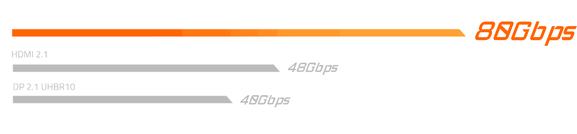 Illustration de la norme DP 2.1 UHBR20 offrant une bande passante de 80 Gbps sans compression sur l'écran AORUS chez FlowUP