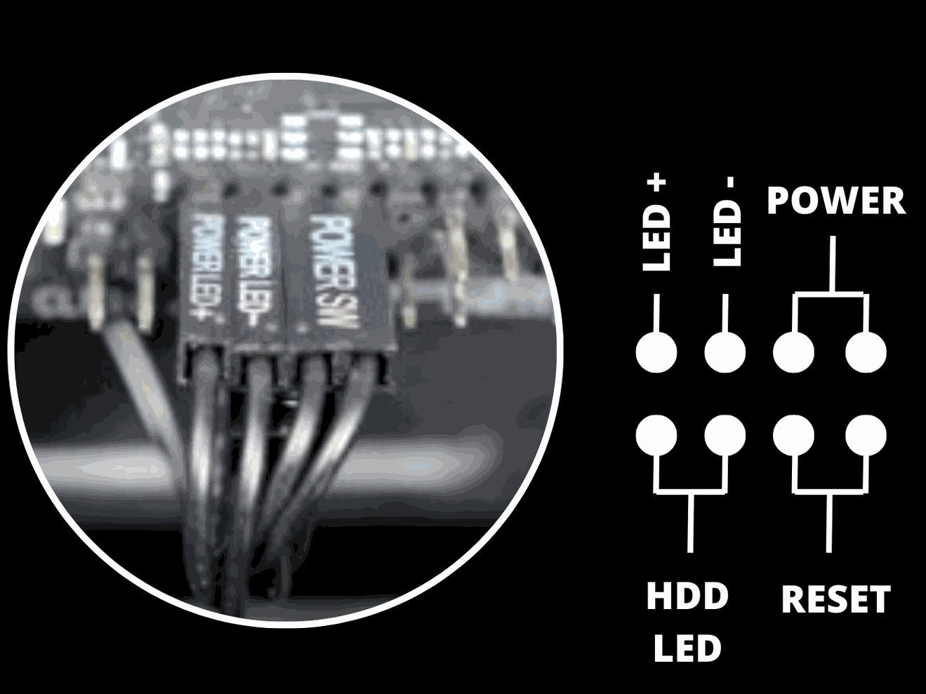 Connecteurs Power SW, Power LED et HDD LED du front panel reliés à la carte mère, avec schéma explicatif Cette image montre en détail les connecteurs du front panel d’un boîtier PC (Power SW, Power LED, HDD LED, Reset), branchés sur les broches spécifiques de la carte mère. Accompagnée d’un schéma visuel clair, elle illustre parfaitement les instructions données dans les sections 3.1 Pourquoi le front panel peut empêcher le démarrage et 3.2 Comment rebrancher correctement les câbles. Une mauvaise connexion du câble Power SW peut totalement empêcher le démarrage du PC, même si les composants fonctionnent. Cette image guide l’utilisateur pour identifier, orienter et insérer correctement les câbles frontaux, en respectant la polarité et l’emplacement des broches, souvent situées en bas à droite de la carte mère.