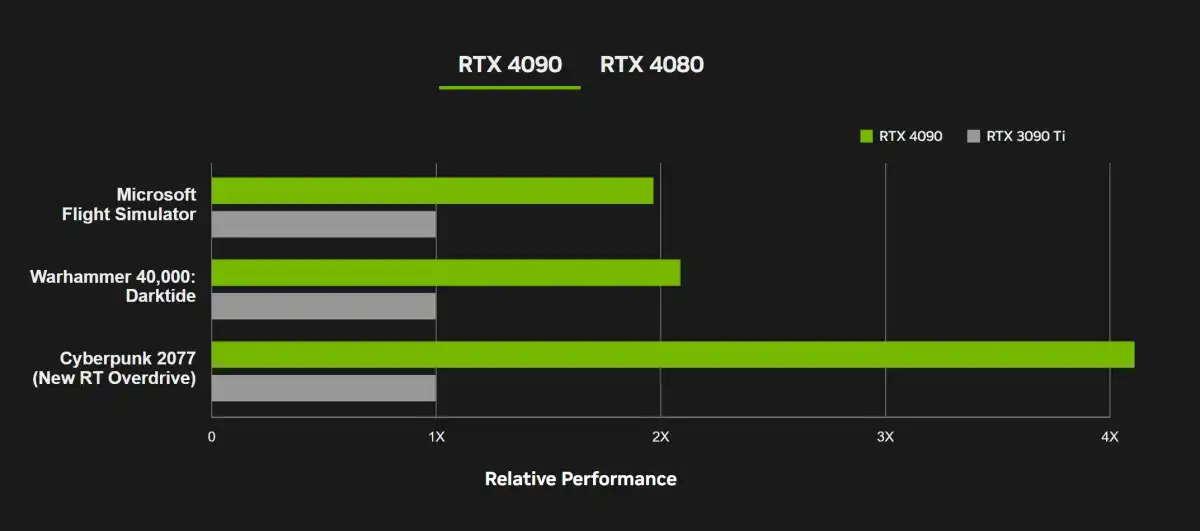 PERFORMANCES SERIE 4000 NVIDIA Performances RTX 4090