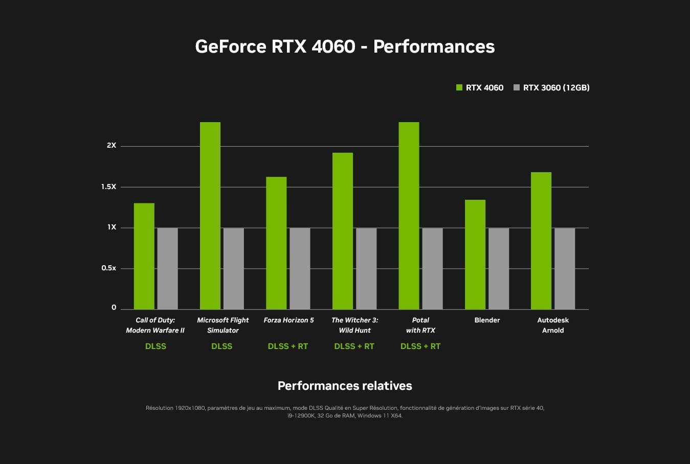 NVIDIA RTX 4060 PERFORMANCES NVIDIA RTX 4060 PERFORMANCES